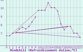 Courbe du refroidissement olien pour Drumalbin