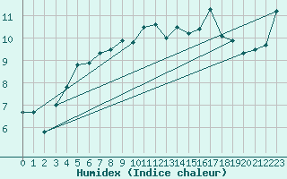 Courbe de l'humidex pour Kuggoren