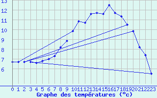 Courbe de tempratures pour Arjeplog