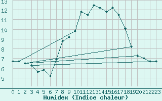Courbe de l'humidex pour Strathallan