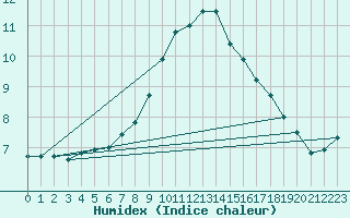 Courbe de l'humidex pour Herstmonceux (UK)