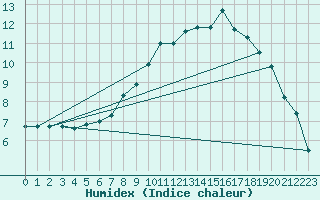 Courbe de l'humidex pour Arjeplog