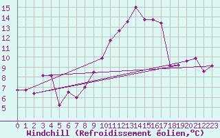 Courbe du refroidissement olien pour Nyon-Changins (Sw)