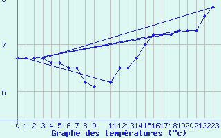 Courbe de tempratures pour la bouée 62107