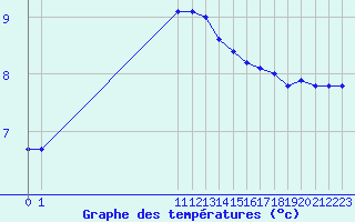 Courbe de tempratures pour San Chierlo (It)