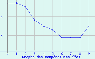 Courbe de tempratures pour Monte Cimone