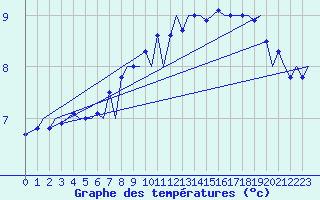 Courbe de tempratures pour Zurich-Kloten