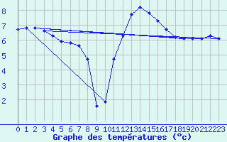 Courbe de tempratures pour Rosis (34)