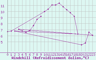 Courbe du refroidissement olien pour Baraolt