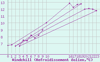 Courbe du refroidissement olien pour Sandillon (45)