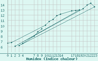 Courbe de l'humidex pour Grandfresnoy (60)