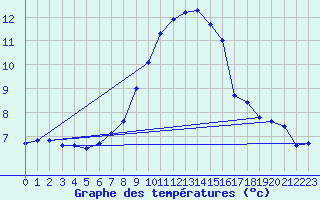 Courbe de tempratures pour Bischofshofen