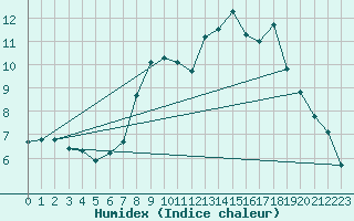 Courbe de l'humidex pour Eskdalemuir