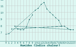 Courbe de l'humidex pour Comprovasco