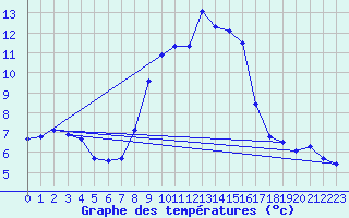 Courbe de tempratures pour Elzach-Fisnacht