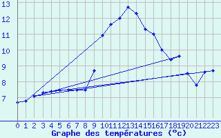 Courbe de tempratures pour Albi (81)