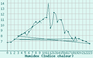 Courbe de l'humidex pour Braunschweig