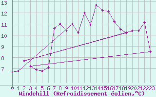 Courbe du refroidissement olien pour Patscherkofel