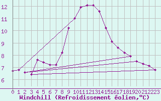 Courbe du refroidissement olien pour Verngues - Hameau de Cazan (13)