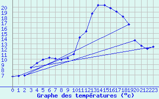 Courbe de tempratures pour Saint-Georges-d