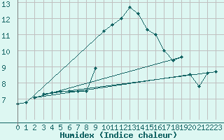 Courbe de l'humidex pour Albi (81)