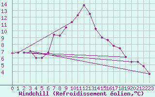 Courbe du refroidissement olien pour Turaif