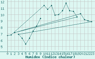Courbe de l'humidex pour Visp