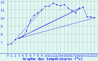 Courbe de tempratures pour Lingen
