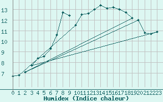 Courbe de l'humidex pour Kuopio Ritoniemi