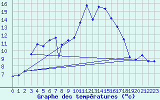 Courbe de tempratures pour Berlevag