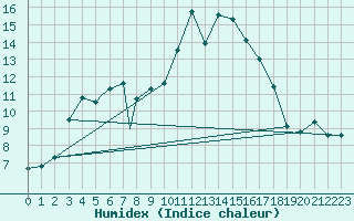 Courbe de l'humidex pour Berlevag