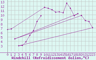 Courbe du refroidissement olien pour Lossiemouth