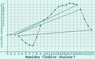 Courbe de l'humidex pour Hohrod (68)