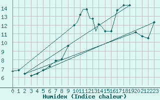 Courbe de l'humidex pour Lossiemouth