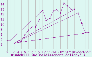Courbe du refroidissement olien pour Kloten