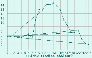 Courbe de l'humidex pour Mallnitz Ii