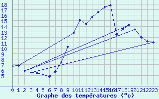 Courbe de tempratures pour Durdat-Larequille (03)