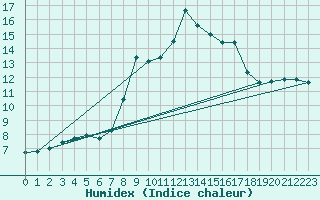 Courbe de l'humidex pour Pilatus