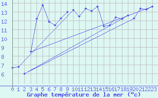 Courbe de temprature de la mer  pour le bateau EUCDE09