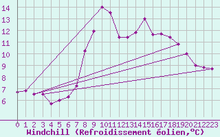 Courbe du refroidissement olien pour La Seo d