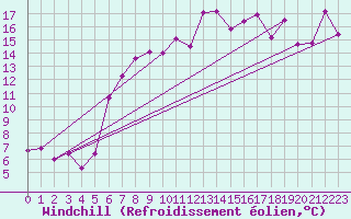 Courbe du refroidissement olien pour Gttingen