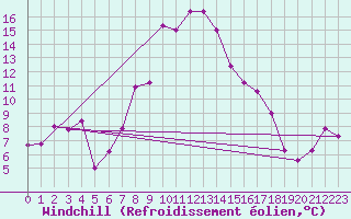 Courbe du refroidissement olien pour La Brvine (Sw)