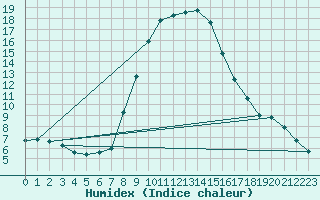 Courbe de l'humidex pour Davos (Sw)
