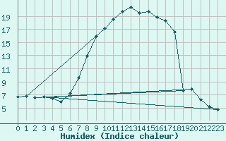 Courbe de l'humidex pour Oschatz