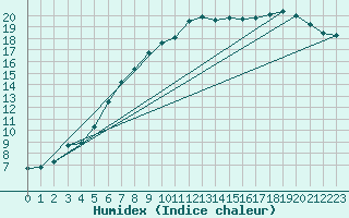 Courbe de l'humidex pour Dukstas