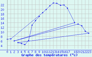 Courbe de tempratures pour Goettingen