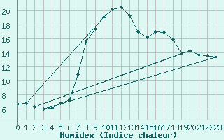 Courbe de l'humidex pour Alberschwende