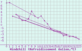 Courbe du refroidissement olien pour Grand Saint Bernard (Sw)