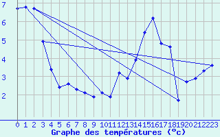 Courbe de tempratures pour Saint-Yrieix-le-Djalat (19)