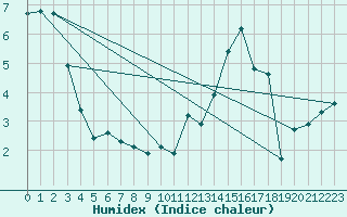 Courbe de l'humidex pour Saint-Yrieix-le-Djalat (19)